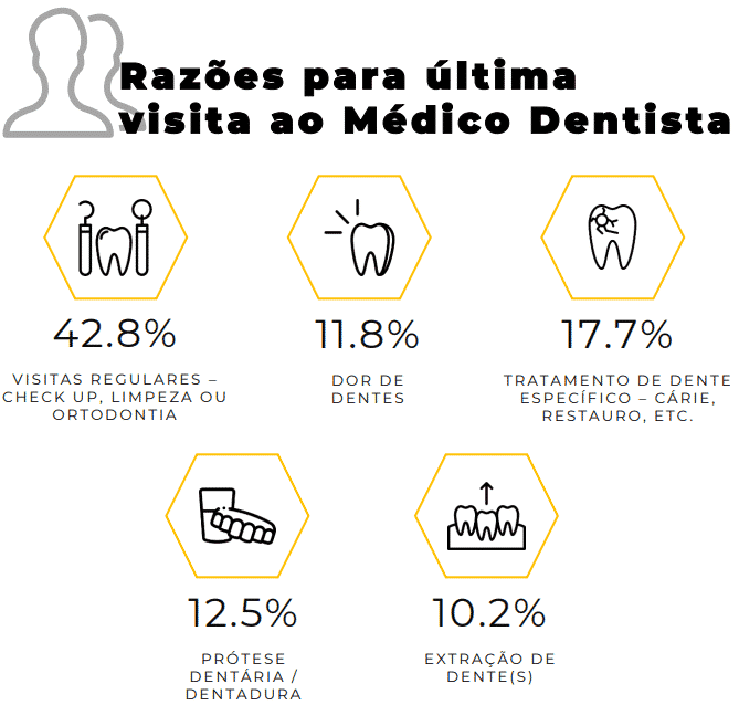 Razões da última visita a um médico dentista em Portugal