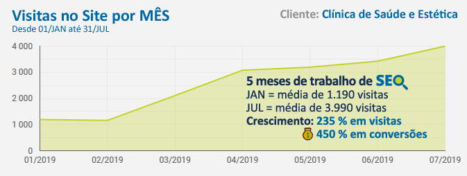 Resultado Projeto SEO para Clínica de Saúde e Estética