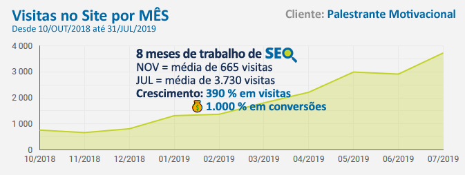 Resultado Projeto SEO para Palestrante Motivacional