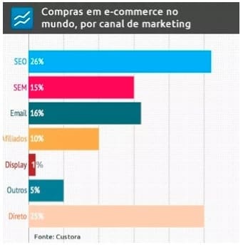 Gráfico Comparativo Adwords e SEO para Ecommerce