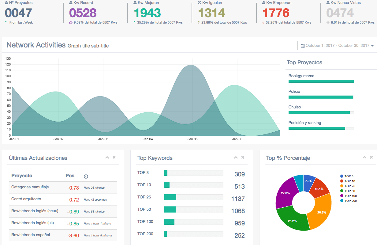 Herramienta de análisis y seguimiento de palabras clave SEO de Gokoom