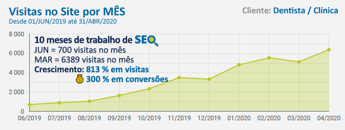 Resultado Projeto SEO para Dentista