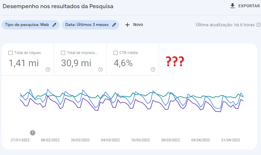 ecra Google Search Console: sumiram posições do ranking (Abril 2022)