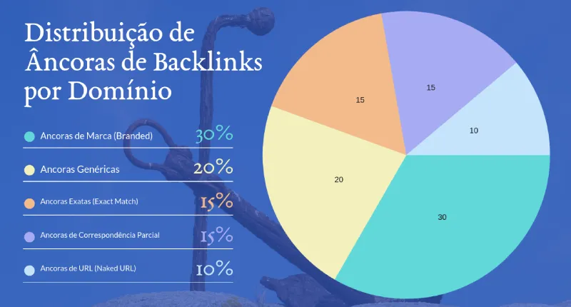 porcentagem-ancoras-backlinks-seo-dominio