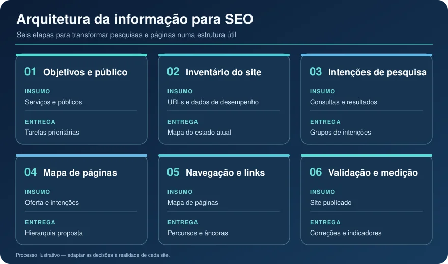 Infografia com seis etapas para planear a arquitetura da informação para SEO: objetivos e público, inventário do site, intenções de pesquisa, mapa de páginas, navegação e links, validação e medição. ChatGPT puede cometer errores. Comprueba la información importante.