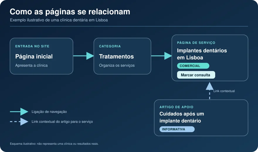 Mapa ilustrativo de uma clínica dentária: da página inicial à categoria Tratamentos e à página de implantes; artigo de cuidados ligado ao serviço por link contextual